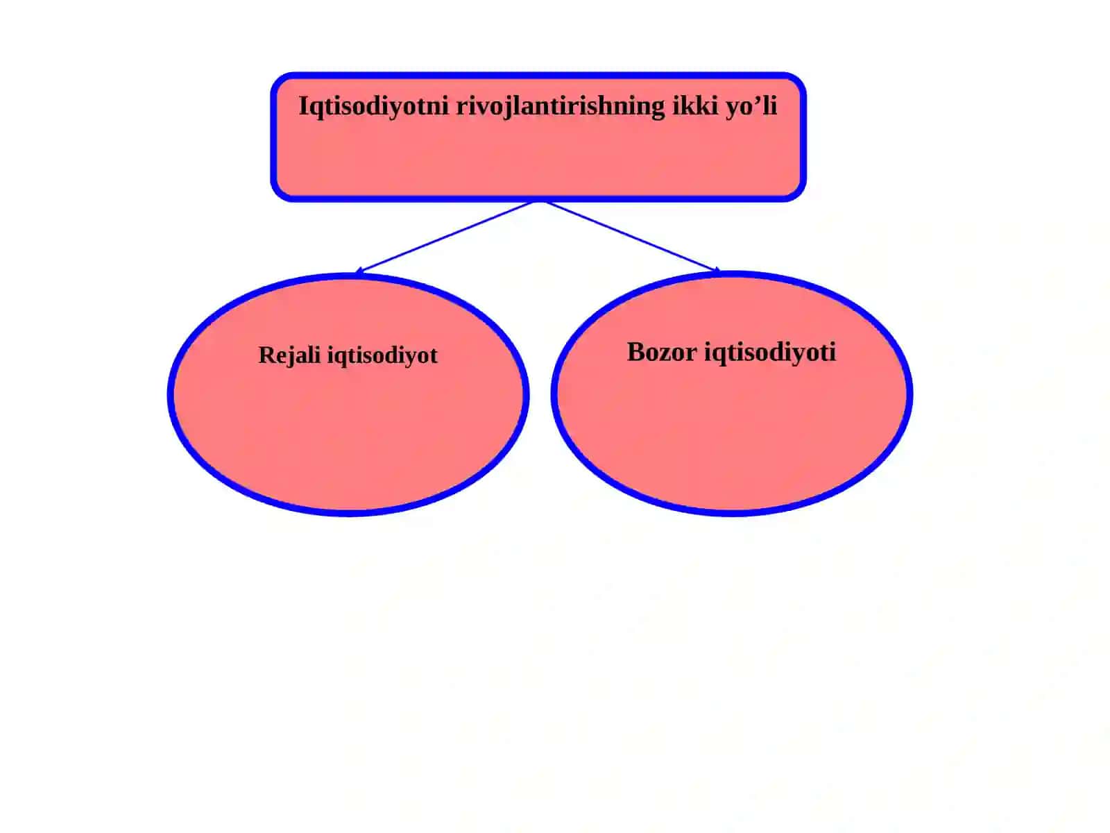 IQTISODIY ISLOHOTLAR, XUSUSIY MULKCHILIKNING SHAKLLANISHI. O’ZBEKISTONDA BOZOR MUNOSABATLARINING RIVOJLANISHI 2
