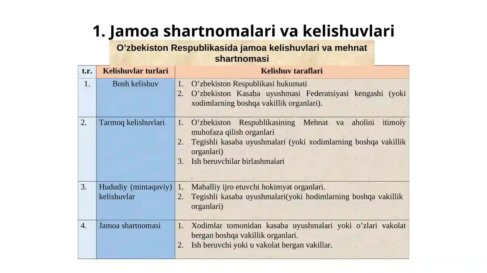 Personalning huquq va majburiyatlari 2