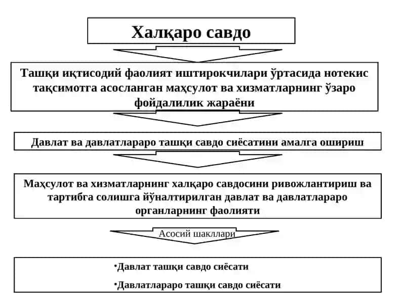 Ташқи савдо сиёсати 2