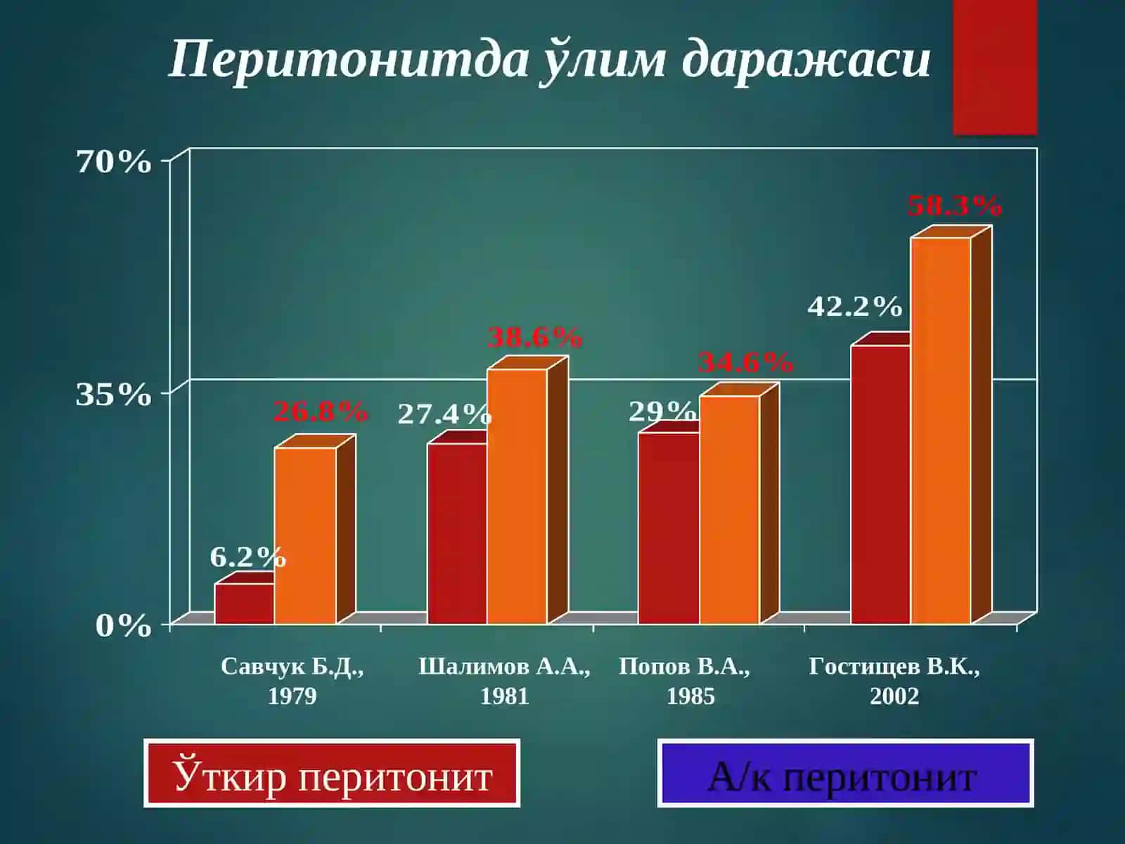 уткир перитонит 2