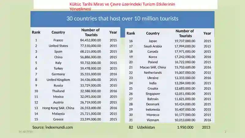 Kültür, Tarihi Miras ve Çevre üzerindeki Turizm Etkilerinin Yönetilmesi 2