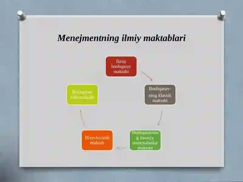 Menejment amaliyotidagi zamonaviy yondoshuvlar va konsepsiyalar 2