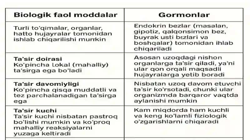 Biologik faol moddalar va gormonlarning bir biridan fizologik farqlari 2