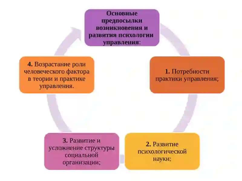 Лекция 14. Психология управления 2
