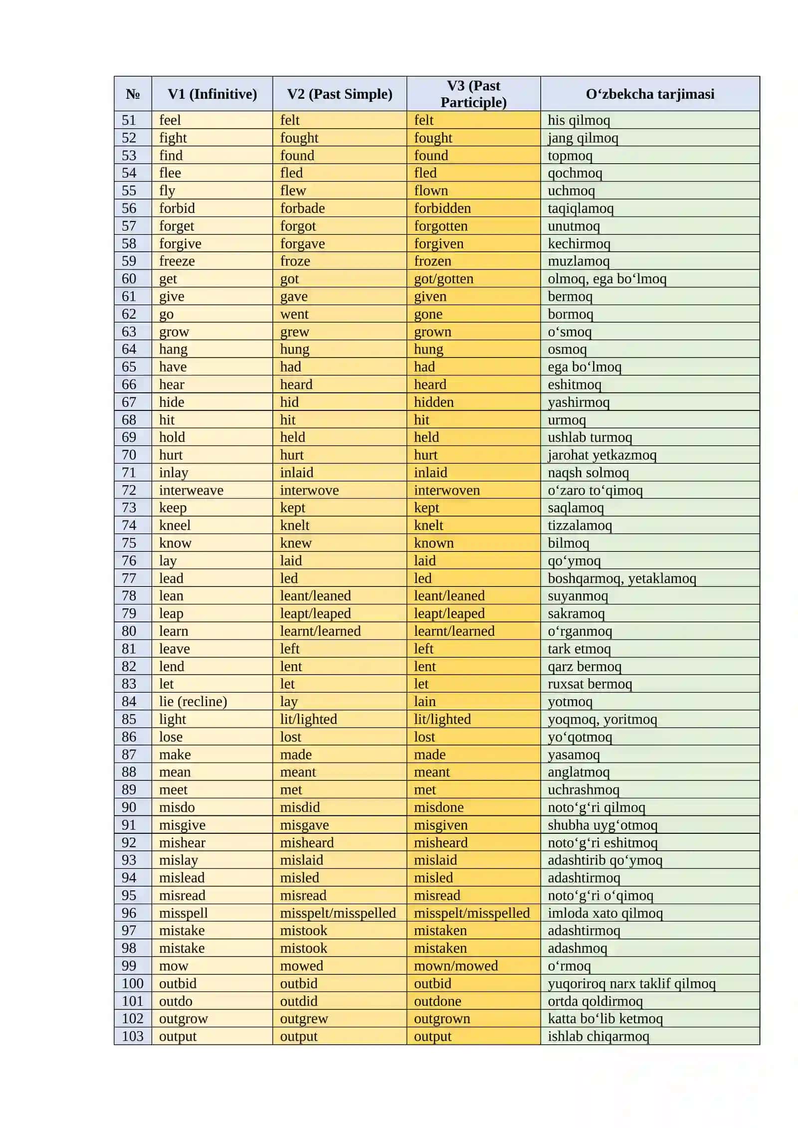 INGLIZ TILIDAGI 212 TA NOTO‘G‘RI FE’LLAR (IRREGULAR VERBS): V1, V2, V3 SHAKLLARI VA O‘ZBEKCHA TARJIMASI BILAN 2