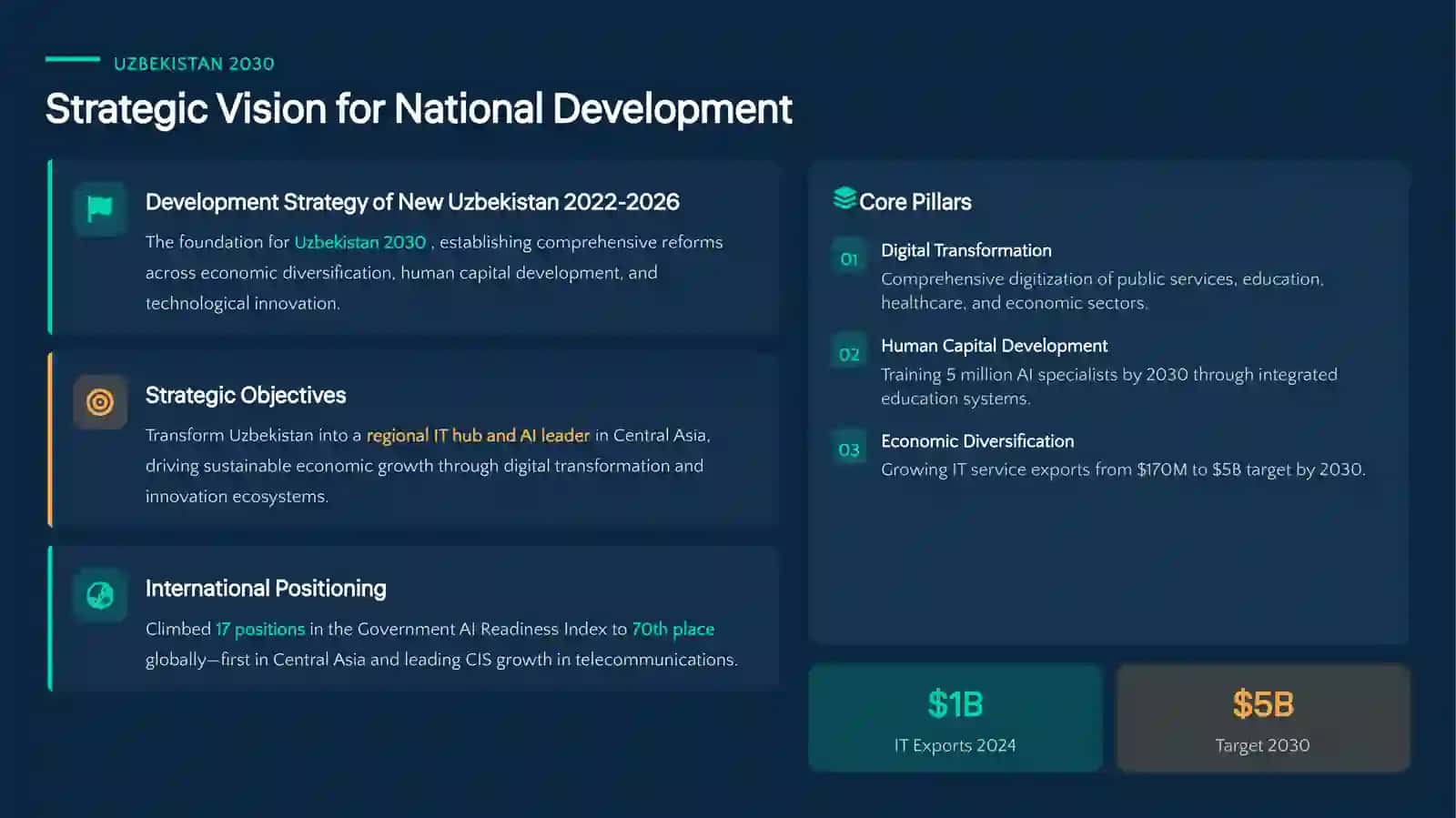 Uzbekistan 2030 2