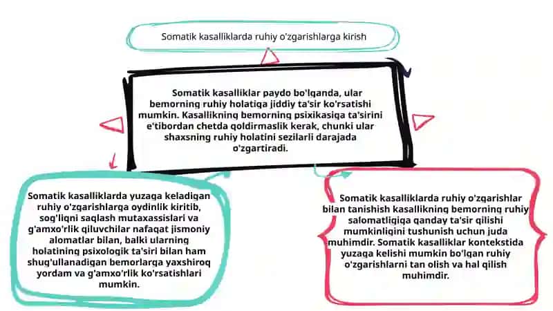 Somatik kasalliklarda ruhiy o'zgarishlar 2