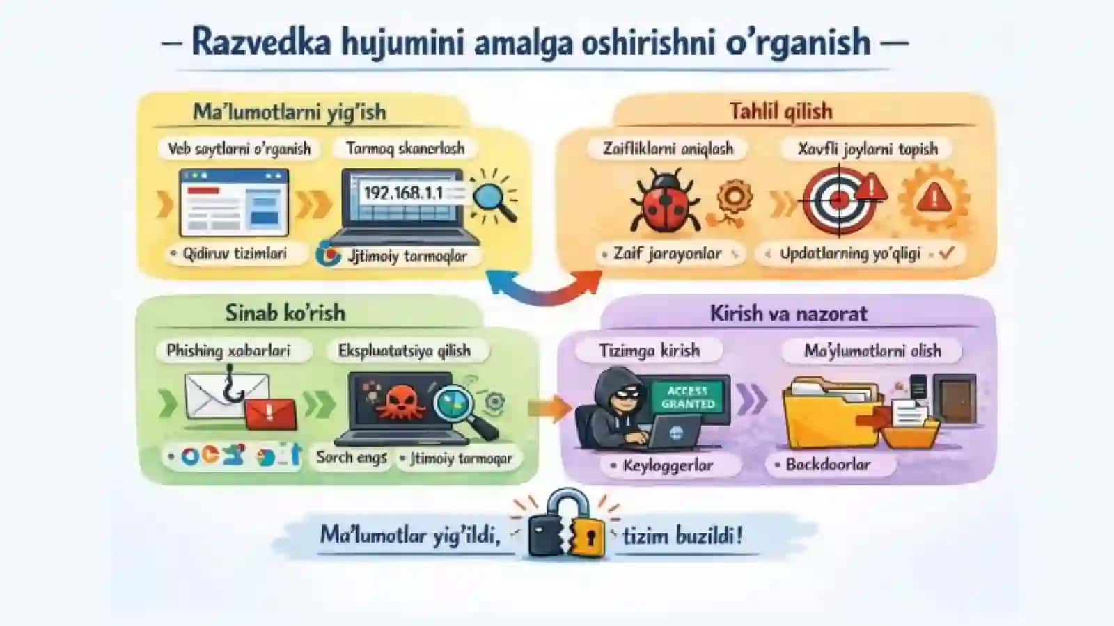 Razvedka hujumini amalga oshirishni o‘rganish: Wiresherk tarmoq analizatori 2