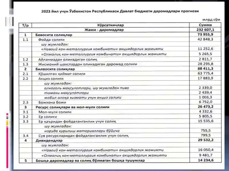2023 YIL DAVLAT BYUDJETI KO’RSATQICHLARI 2