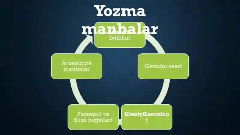 Markaziy osiyo ahamoniylar davlati tarkibida 2