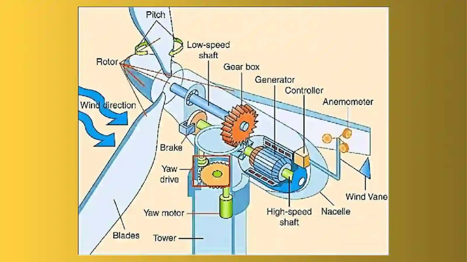 Shamol turbinasining qismlari 2