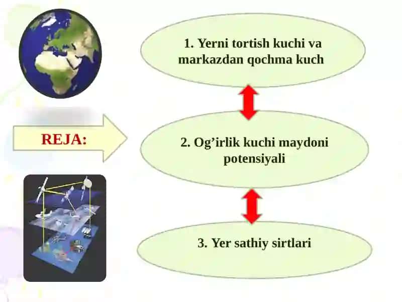Og'irlik kuchi va yerning sathi yuzasi 2