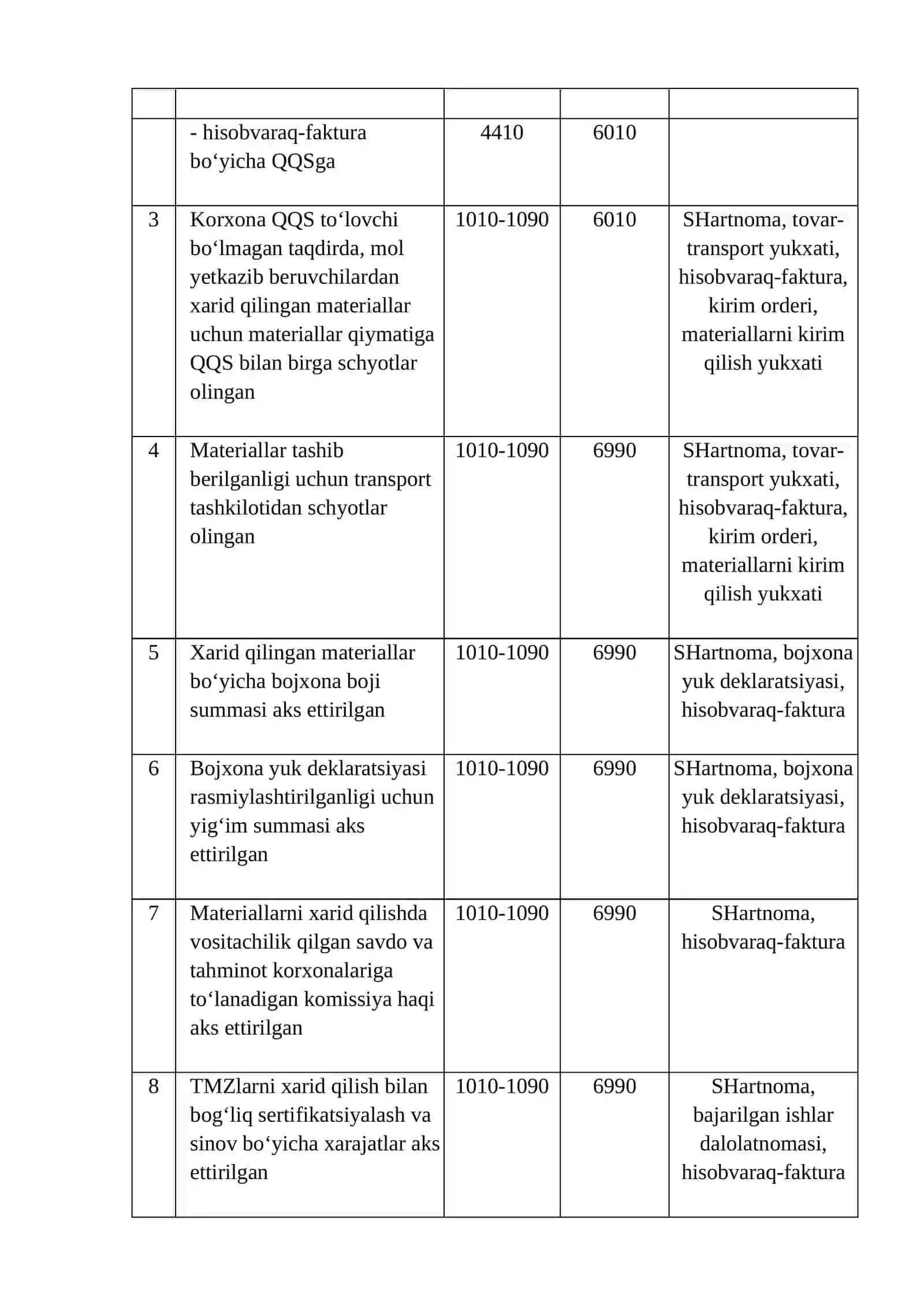 Materiallar hisobi bo‘yicha buxgalteriya pravodkalarini tuzishni o‘rganish 2