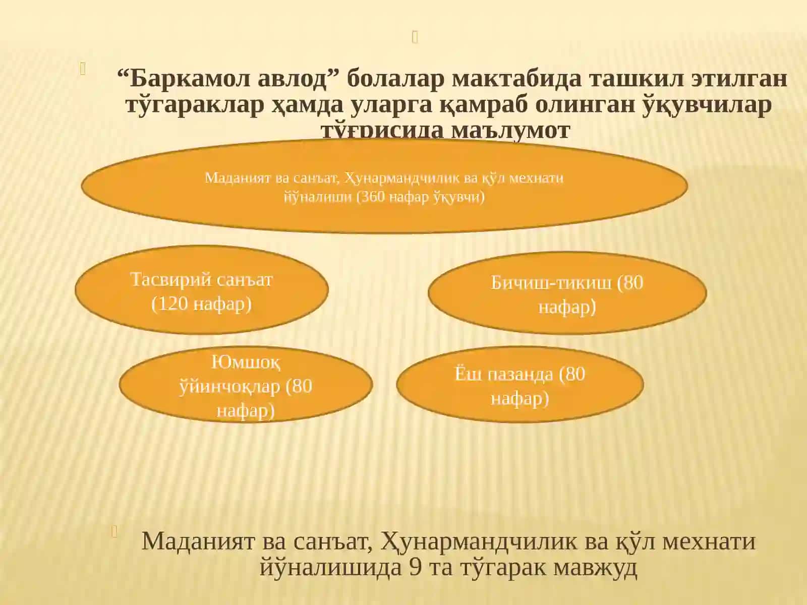“Баркамол авлод” болалар мактабида ташкил этилган тўгараклар ҳамда уларга қамраб олинган ўқувчилар тўғрисида маълумот 2