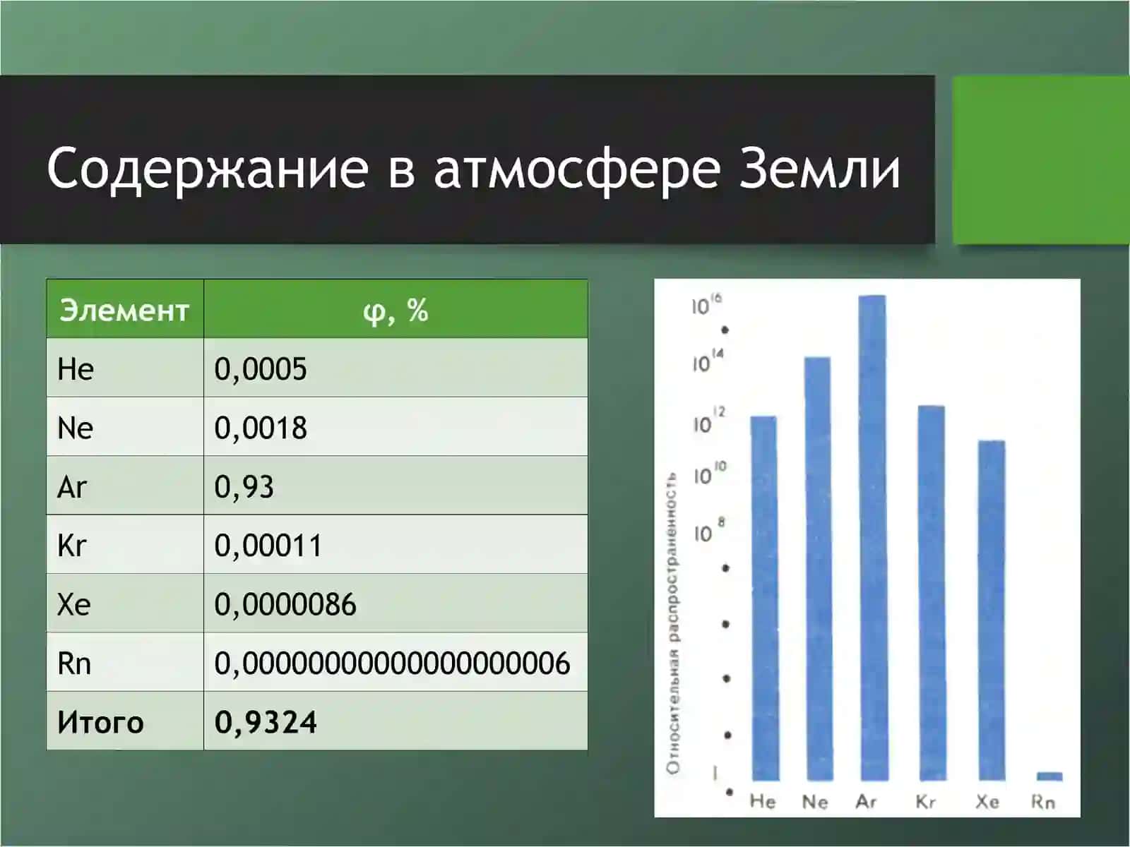 БЛАГОРОДНЫХ ГАЗОВ 2