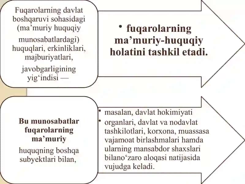 Fuqarolar – ma’muriy huquq subyekti sifatida O‘zbekiston Respublikasi fuqarolarining ma’muriy-huquqi ymaqomi 2