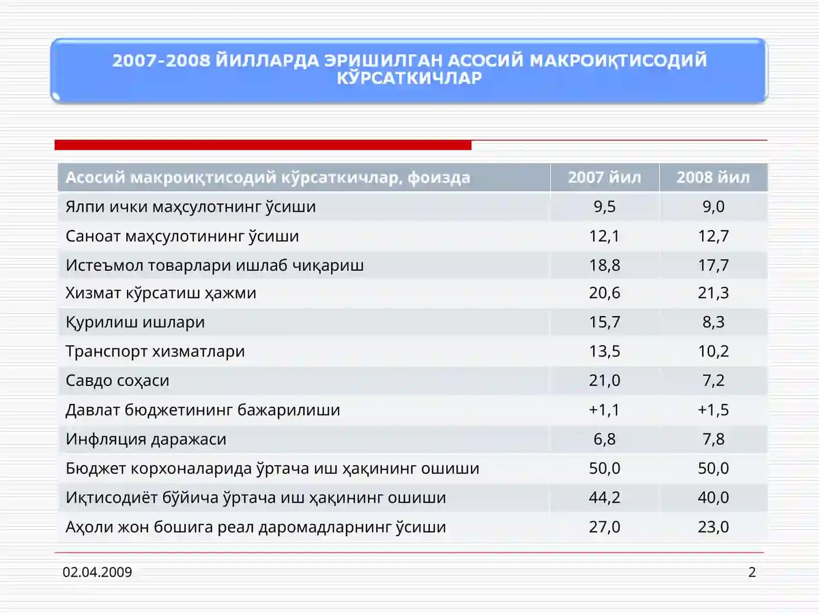 Асосий макроиқтисодий кўрсаткичлар, фоизда | 2007 йил | 2008 йил 2