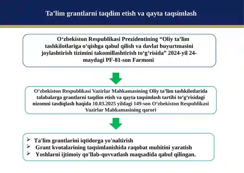 Oliy ta'lim tashkilotlari grantlarini taqdim etish va qayta taqsimlash 2