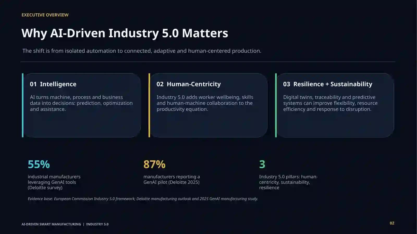 AI-Driven Smart Manufacturing — Industry 5.0 | Premium Scientific Presentation 2