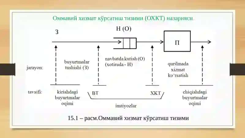 Оммавий хизмат кўрсатиш тизими (ОХКТ) назарияси 2