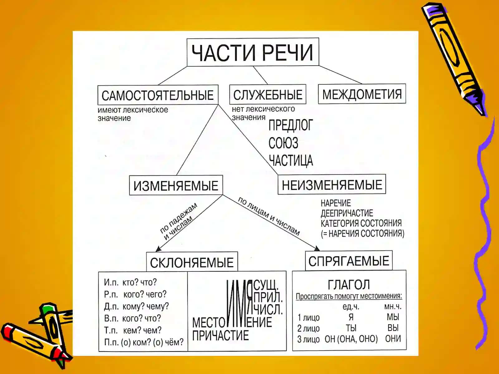 Самостоятельные части речи 2