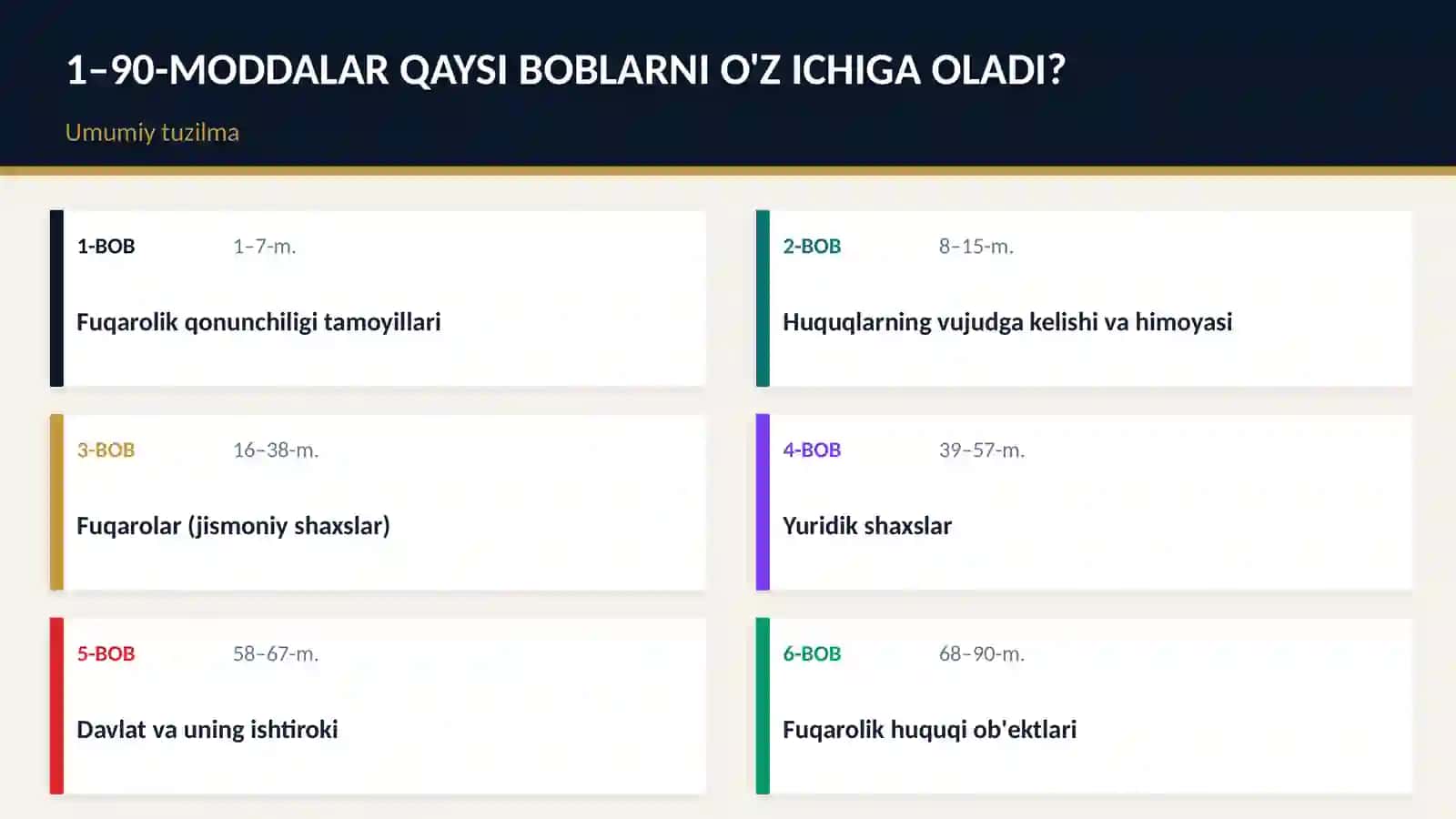 O'ZBEKISTON RESPUBLIKASI FUQAROLIK KODEKSI 1–90-MODDALAR 2
