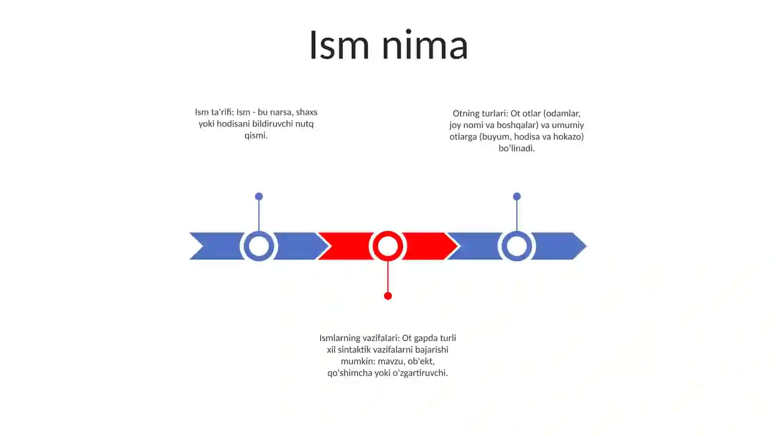 Ism 2