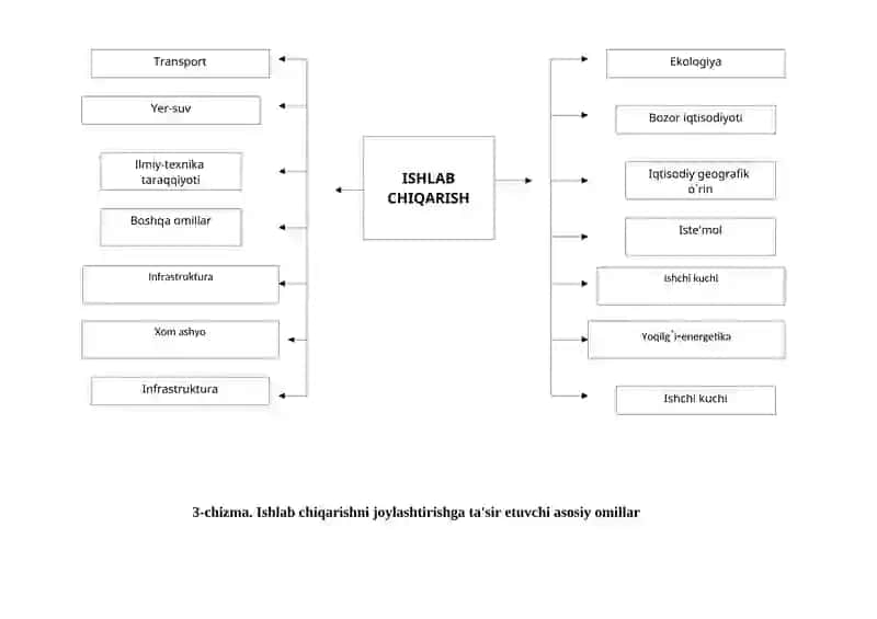 Ishlab chiqarishning asosiy omillari 2