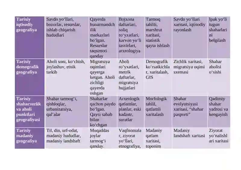 Tarixiy geografiyaning asosiy bo‘limlari haqida o‘rganish va jadval ma’lumotnoma tayyorlash 2