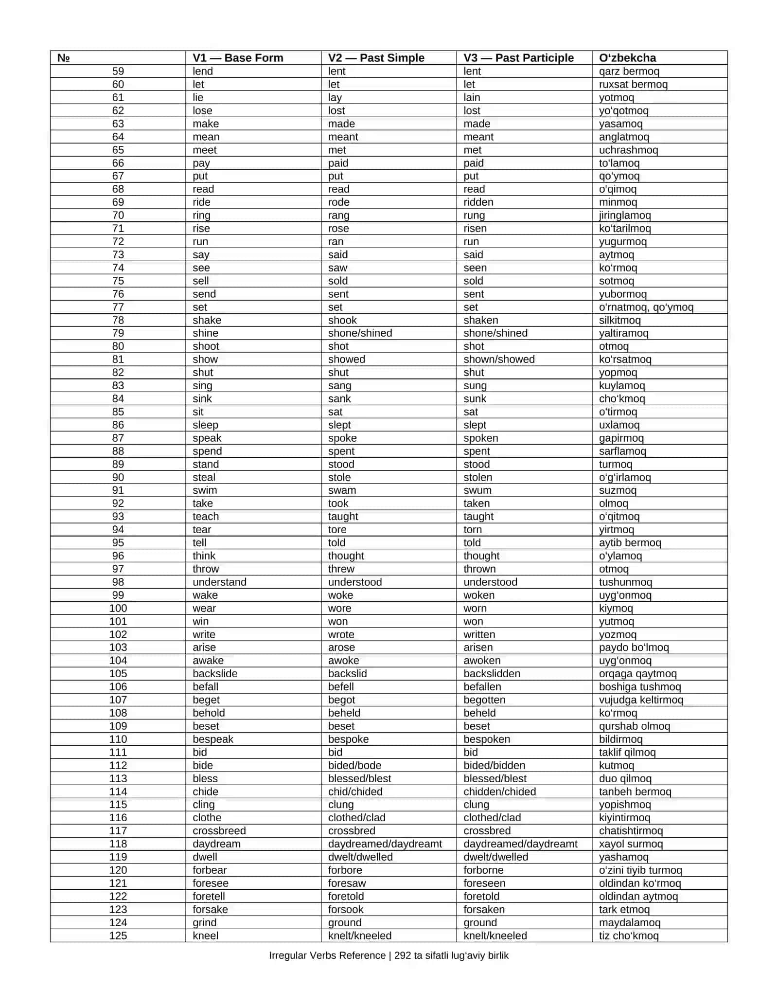 500 ta ingliz tilidagi noto'g'ri fe'llar jadvali (Irregular verbs) 2