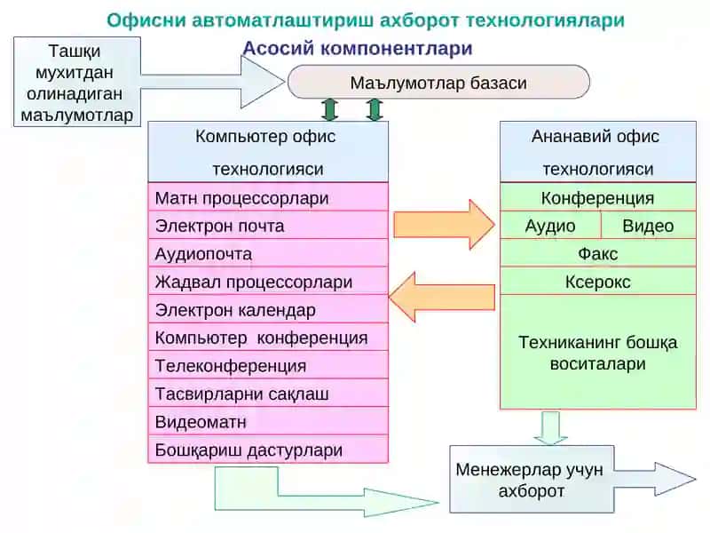 Офисни автоматлаштириш ахборот технологиялари 2