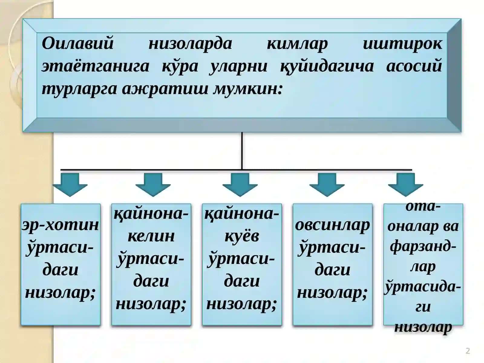 Oilaviy nizolar, ajralish, uning sabab va oqibatlari 2