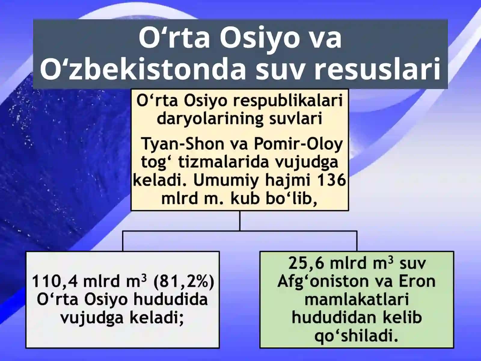 O‘rta Osiyo va O‘zbekistonda suv resuslari 2
