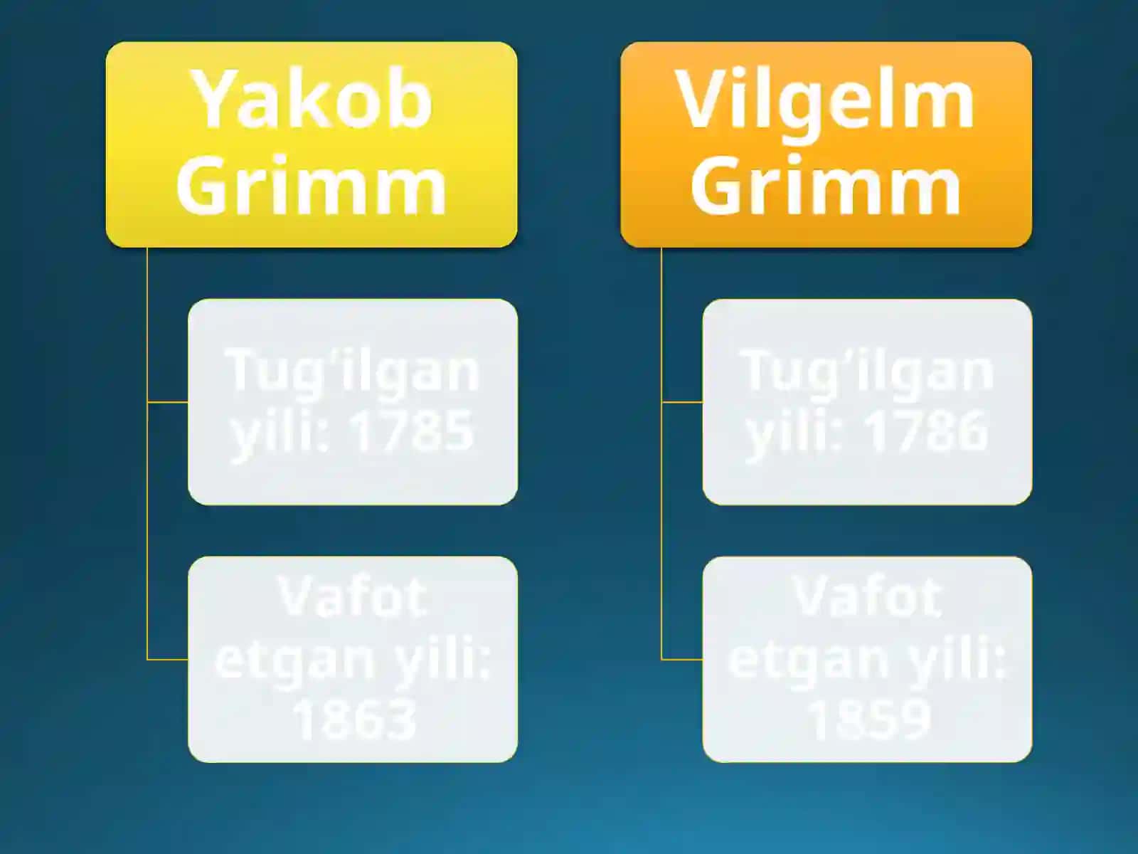 5-sinf Adabiyot fanidan dars ishlanma. Aka-uka Grimmlar hayoti va ijodi. Botir tikuvchi ertagi 2