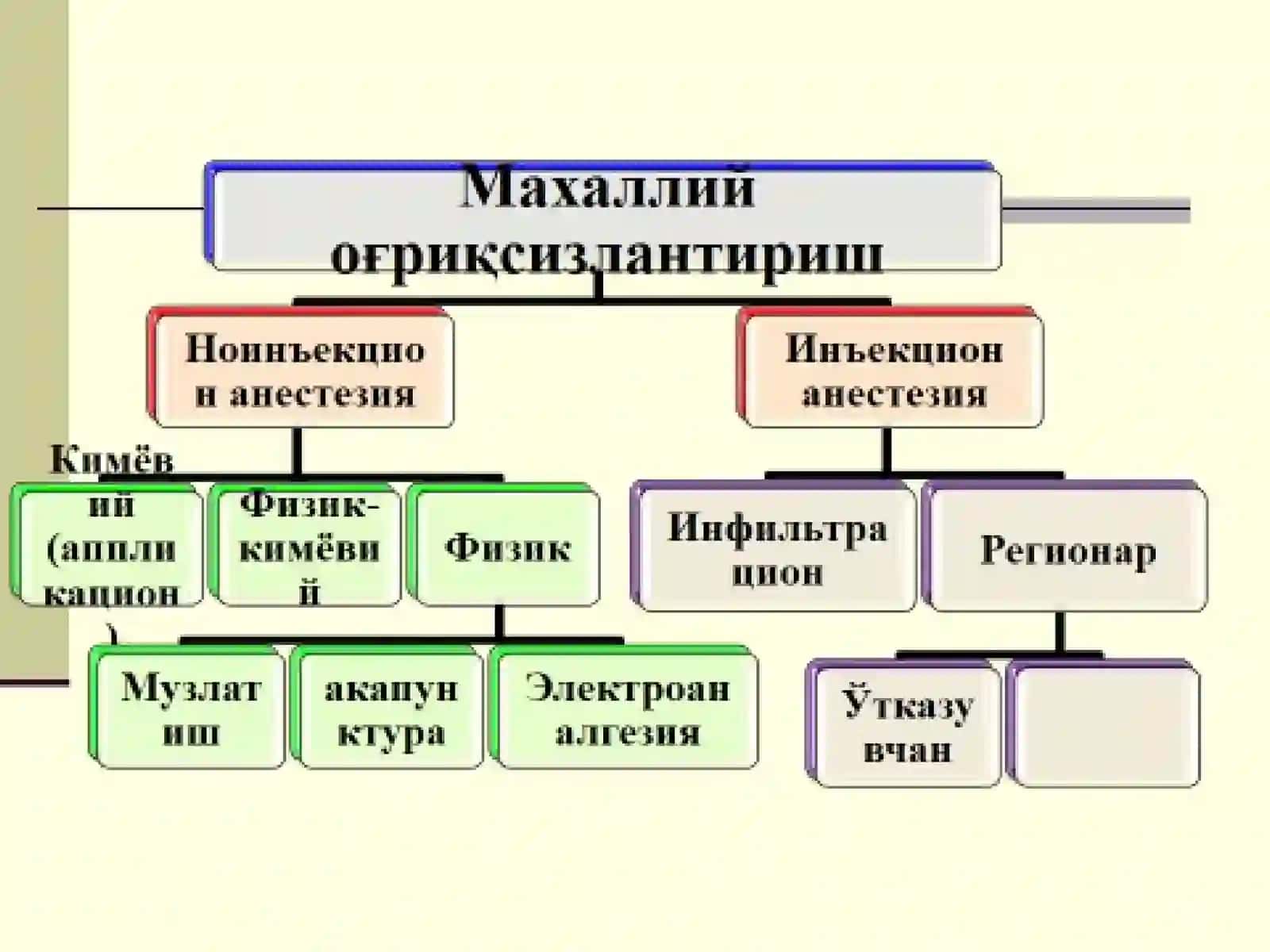 Маҳаллий огриқсизлантириш 2