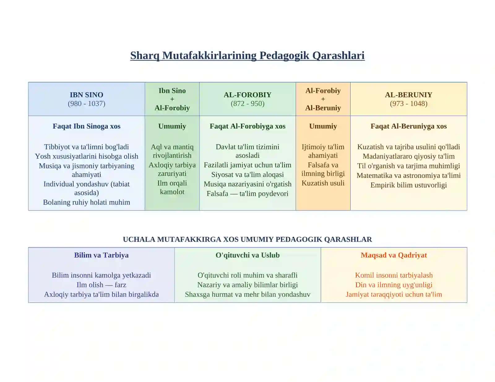Sharq mutaffakirlarining pedagogik qarashlari Tanlab olingan mavzu boʻyicha VEEN diagrammasini tayyorlash 2