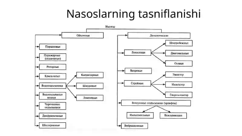 Hajmiy Nasoslarning Turlari 2
