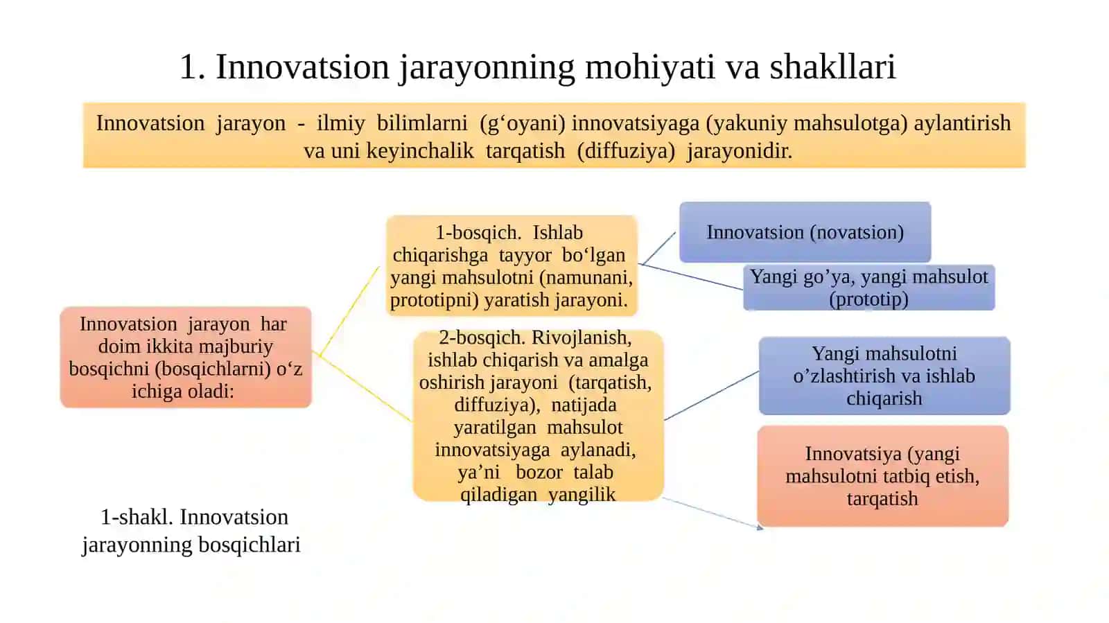 INNOVATSION JARAYONLARNING MODELLARI 2