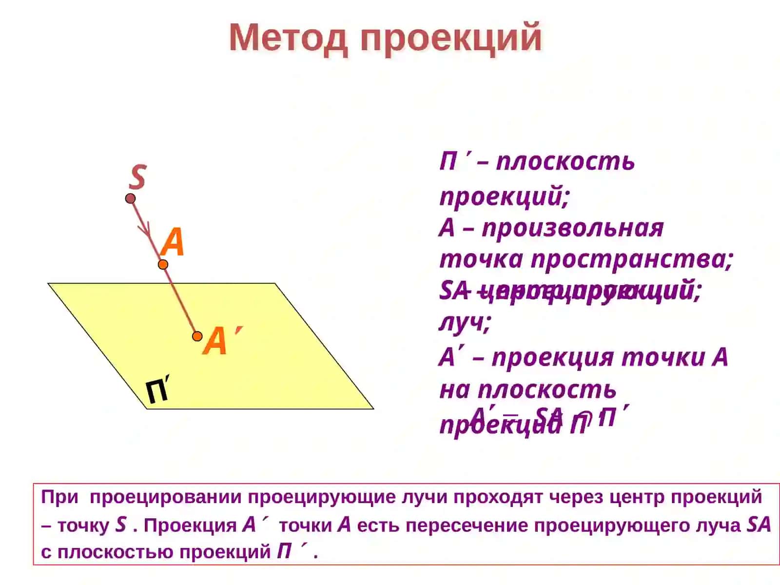 Метод проекций. Проекции точки 2