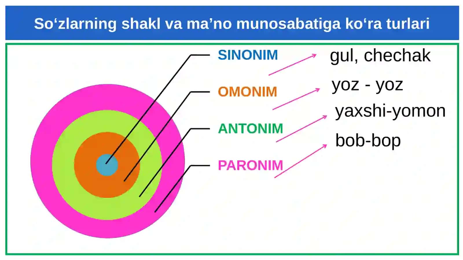 OMONIMLAR. NUTQDA OMONIMLARDAN FOYDALANISH 2