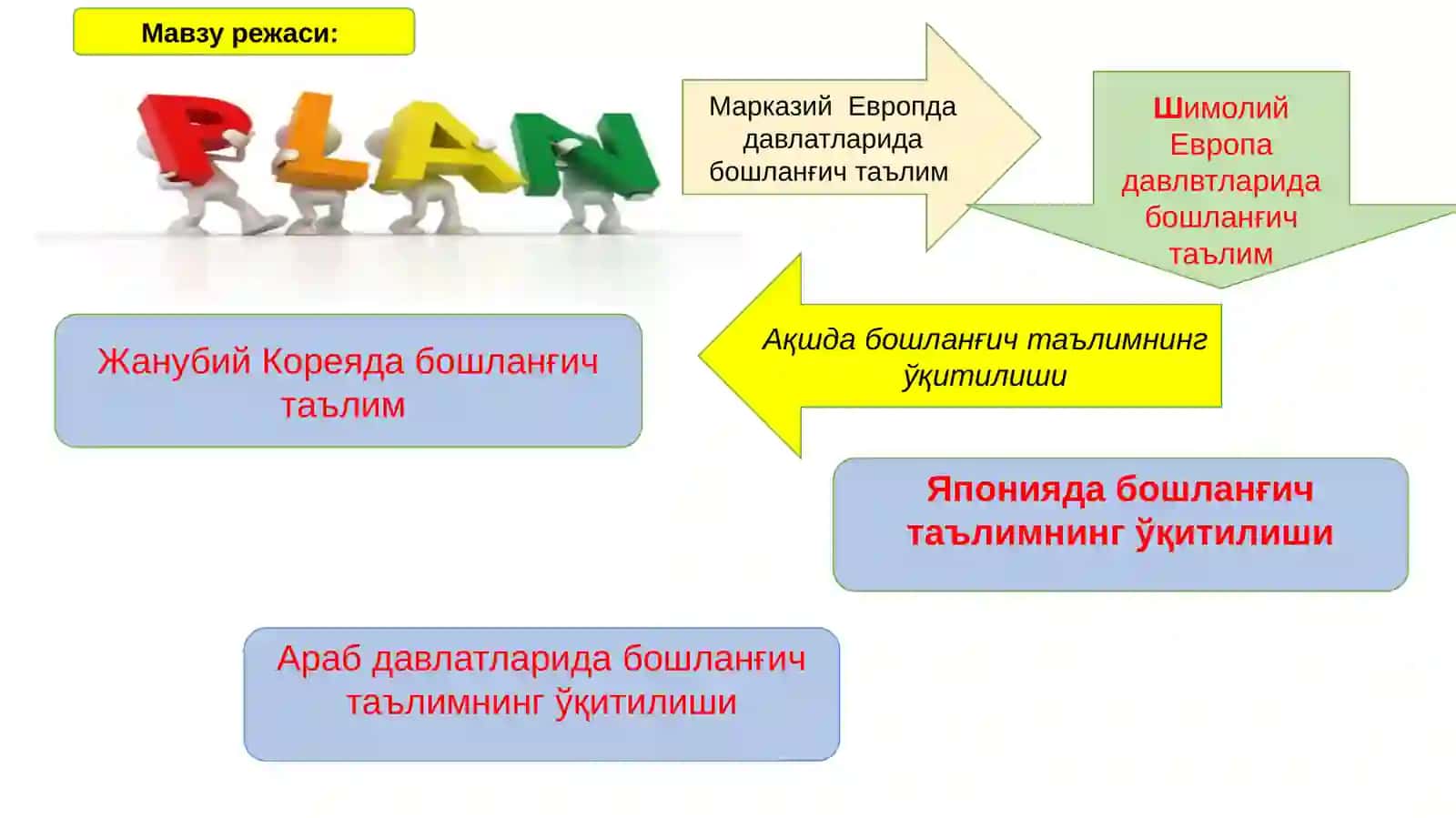 Араб давлатларида бошланғич таълимнинг ўқитилиши 2