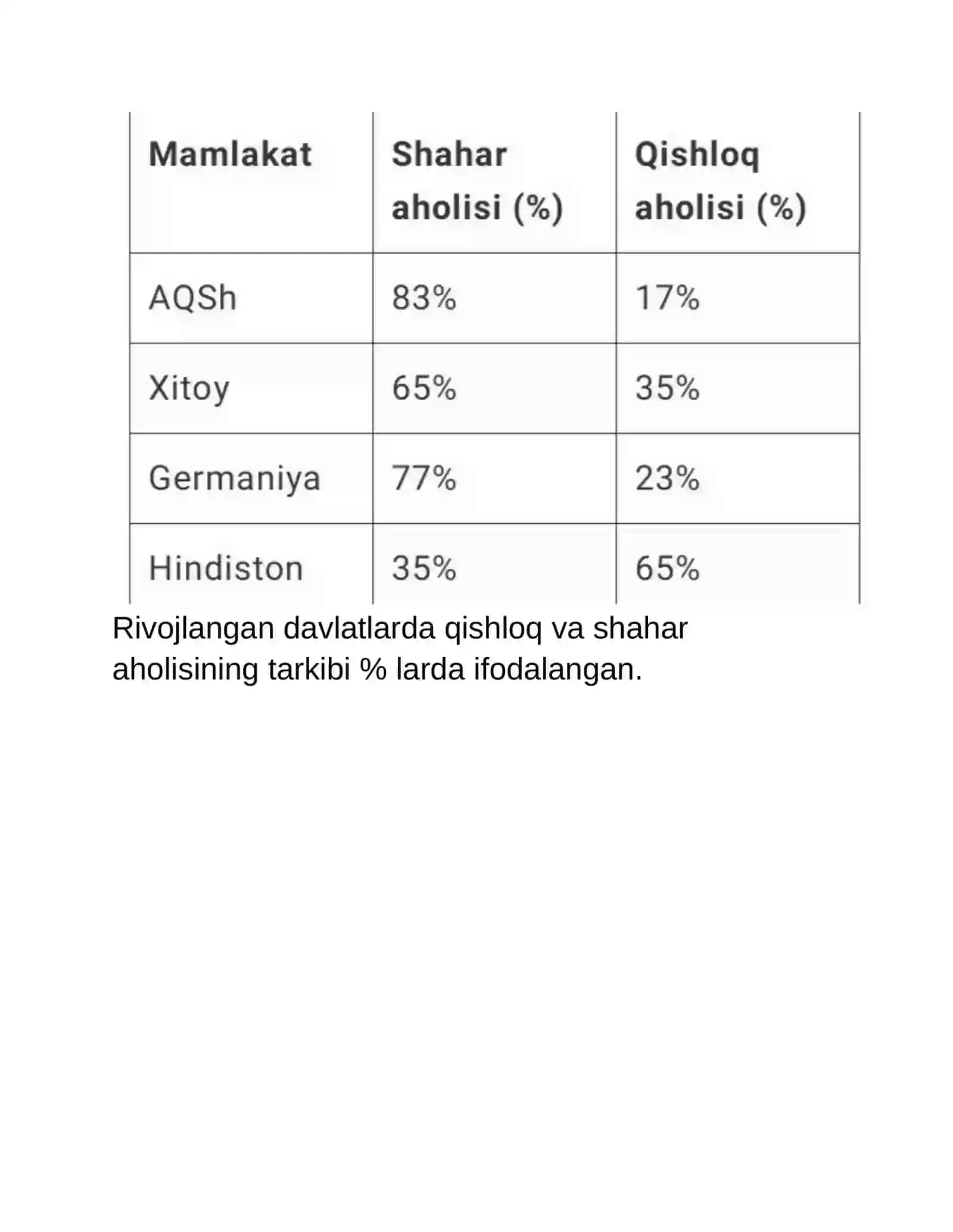 Dunyoning yetakchi mamlakatlarining shahar va qishloq aholisining tarkibi 2