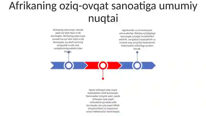 Afrikaning Oziq -Ovqat Sanoati 2