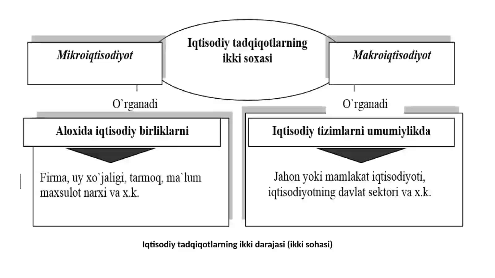 Iqtisodiyot 2