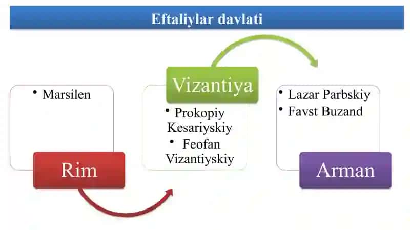 Eftaliylar davlatining vujudga kelishi 2