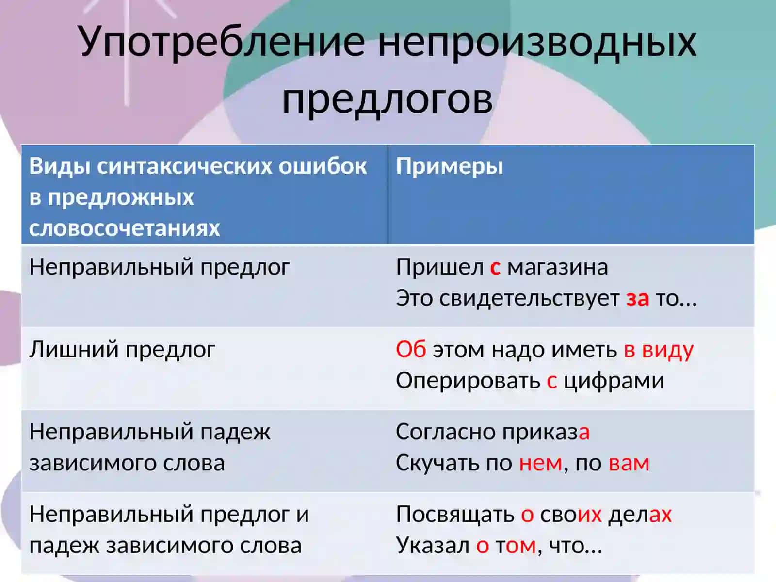 Значение падежей и употребление предлогов. Употребление предлогов с несколькими падежами 2