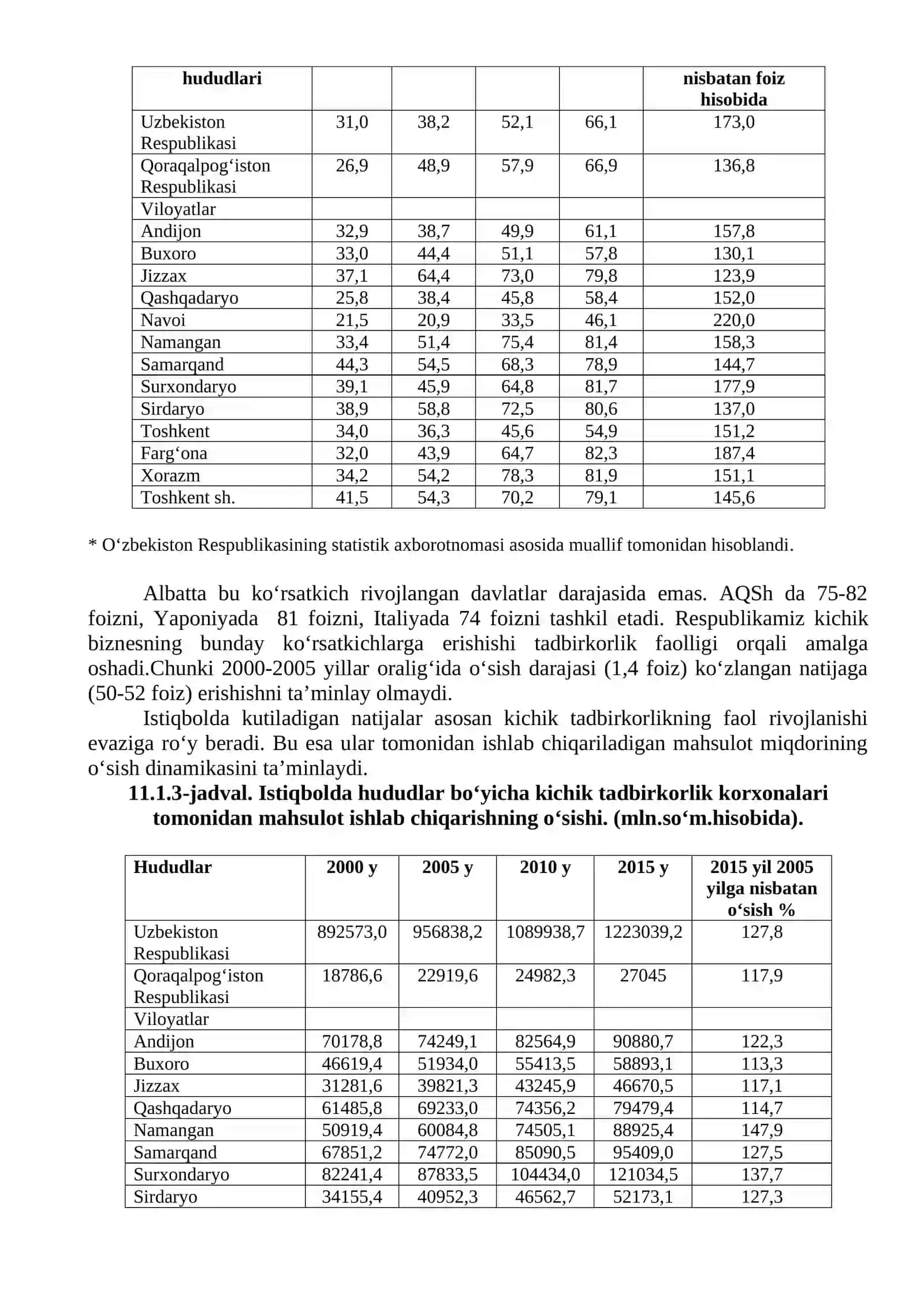 Kichik biznes va tadbirkorlikni milliy iqtisodiyotning turli tarmoqlarida rivojlanishi 2