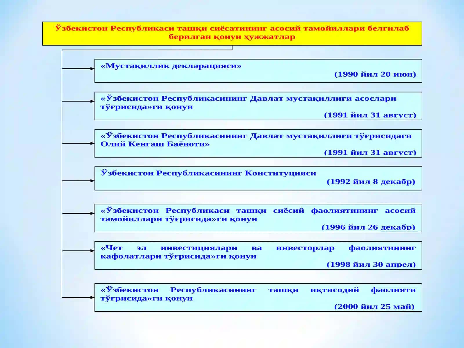 О‘ZBEKISTONNING XALQARO   ALOQALARI VA JAHON  HAMJAMIYATIDAGI О‘RNI 2