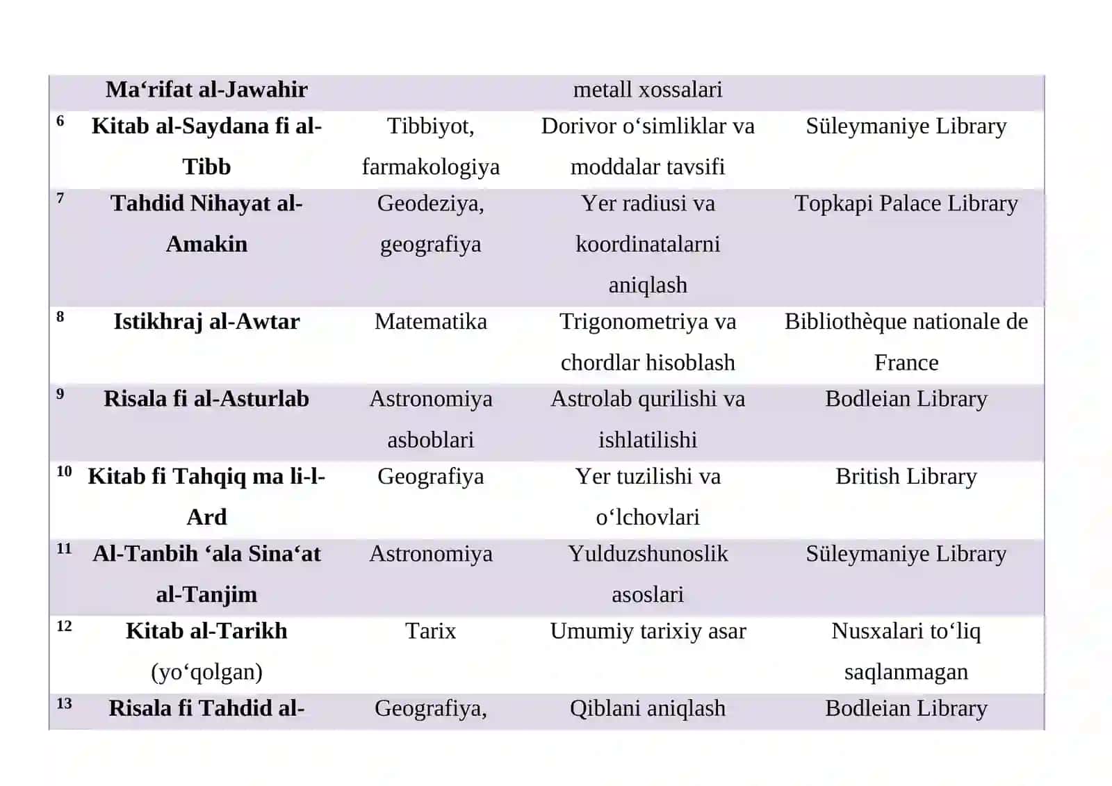 Abu Rayhon Beruniy (973-1048) asarlarining roʻyxatini tuzish hamda ularning bugungi kunda saqlangan makonlari togʻrisida koʻrsatkich tayyorlash 2