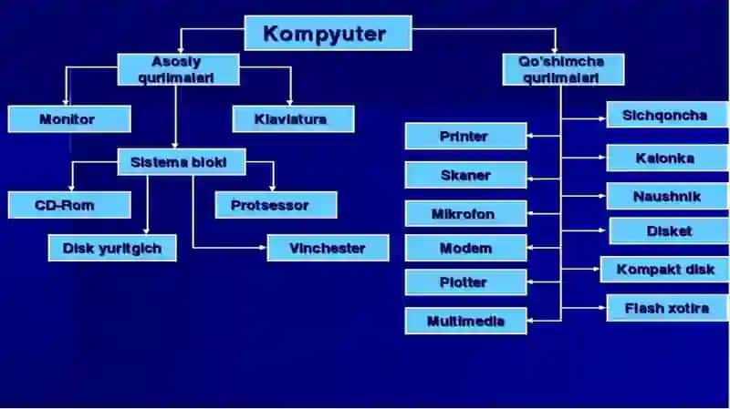 Kompyuterning qo’shimcha qurilmalari 2